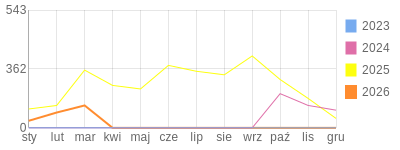 Wykres roczny blog rowerowy sebekfireman.bikestats.pl